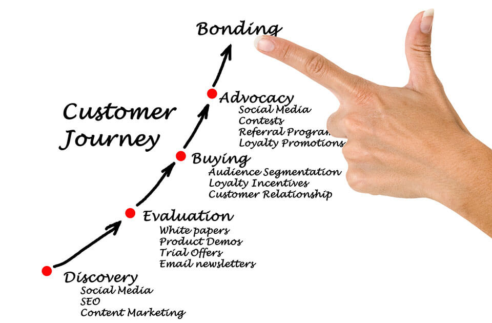 Objetivos del análisis del customer journey