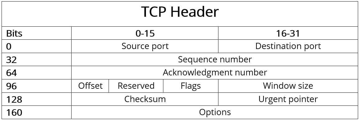 Encabezado TCP: estructura