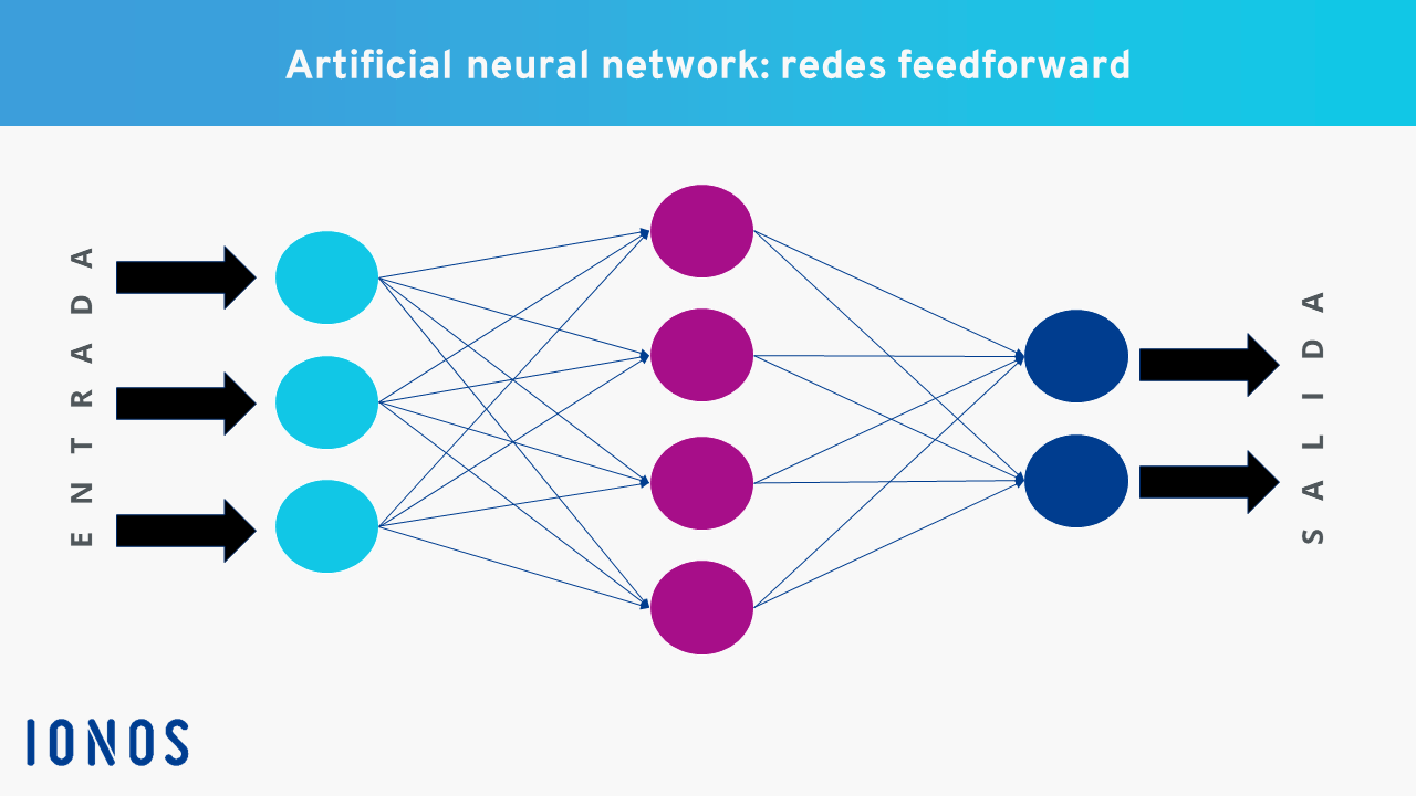 Ejemplo de red neuronal artificial feedforward con una capa oculta