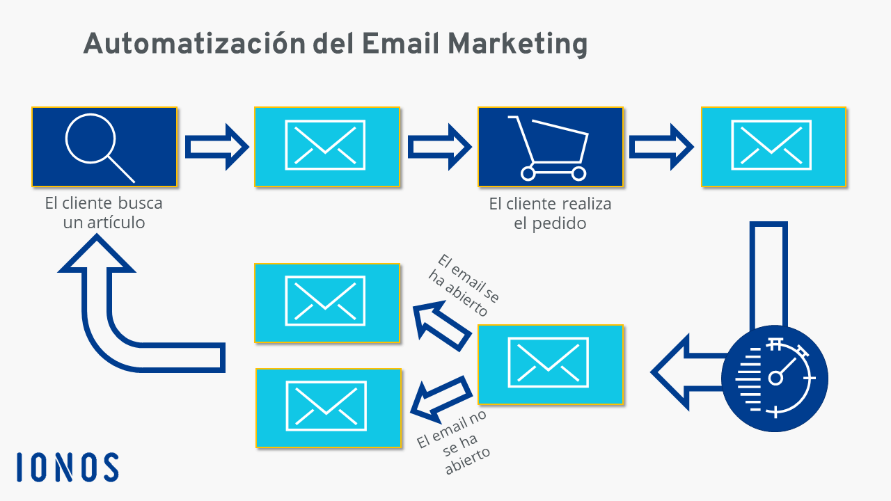 Tendencia en email marketing: explicación en una imagen del proceso de automatización