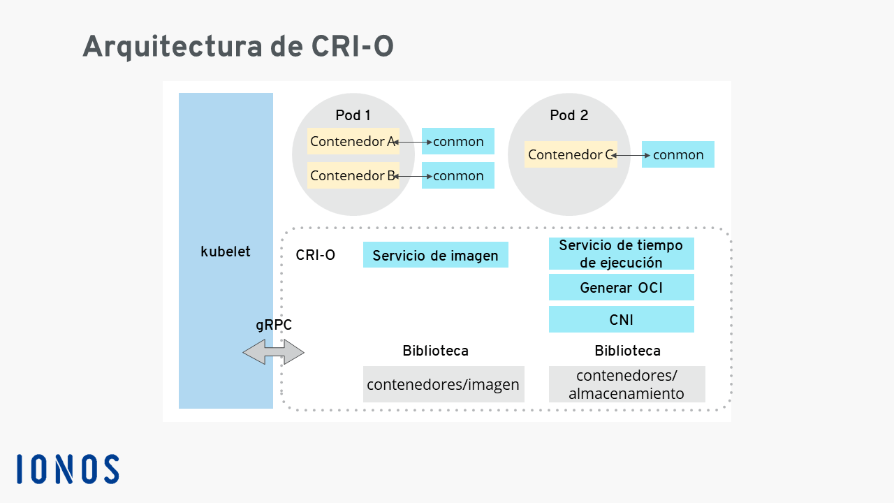 Arquitectura de CRI-O.
