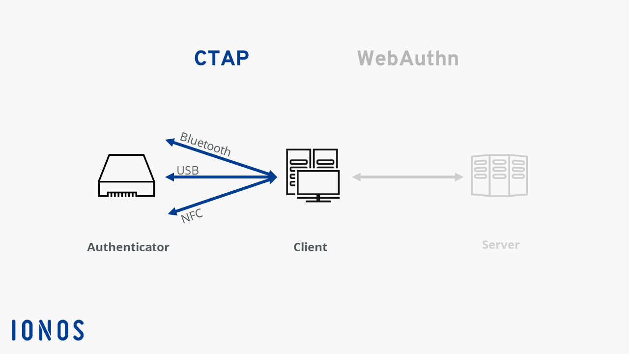 Presentación esquemática del funcionamiento de CTAP