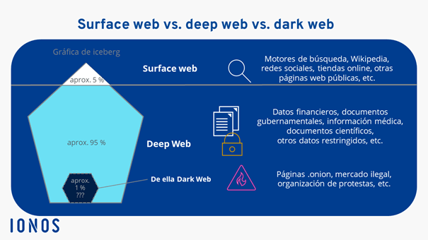 Comparativa de la surface web, la deep web y la dark web