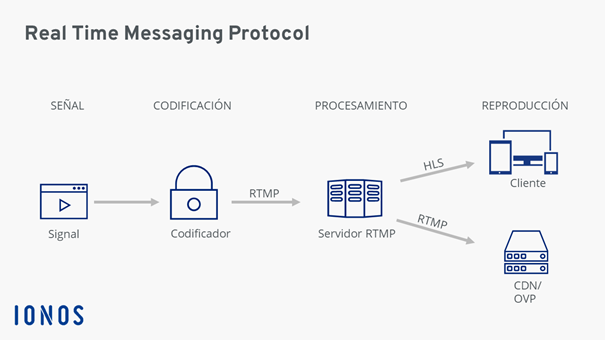 diagrama que muestra el funcionamiento del Real Time Messaging Protocol