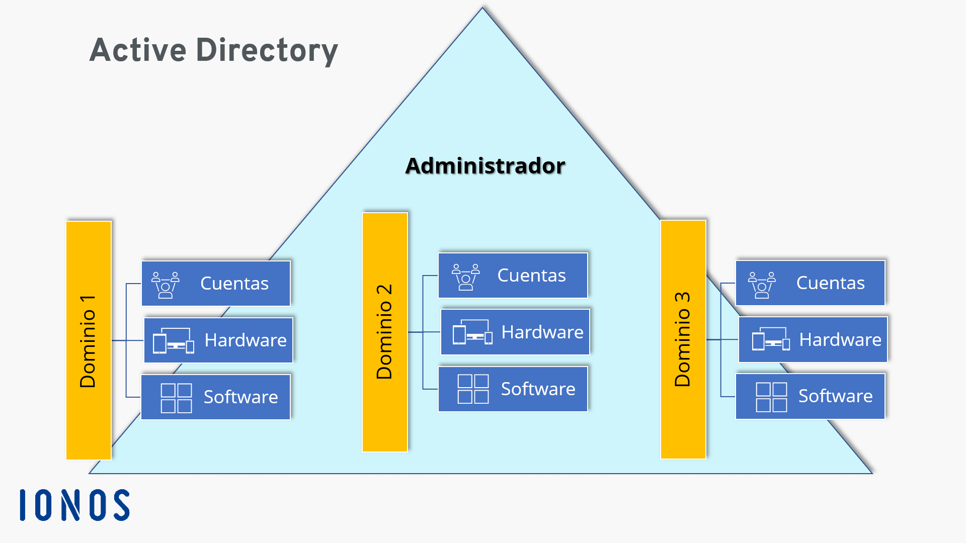 Diagrama simplificado del Active Directory