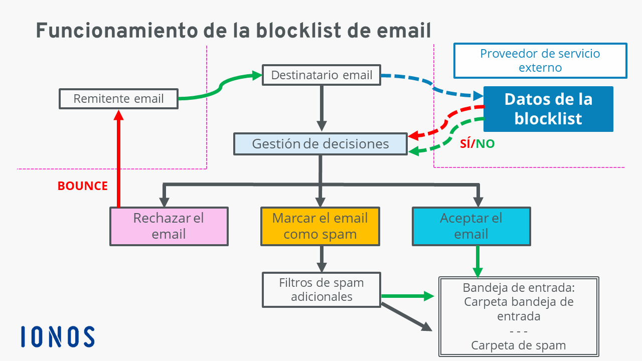 Email blacklists: proceso automatizado de una blocklist