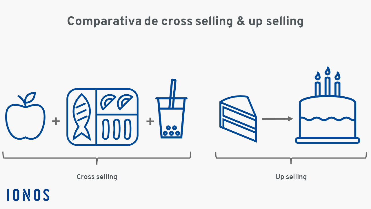 Esquema: cross selling y up selling en comparación