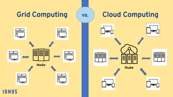 Gráfica que compara Grid Computing y Cloud Computing.
