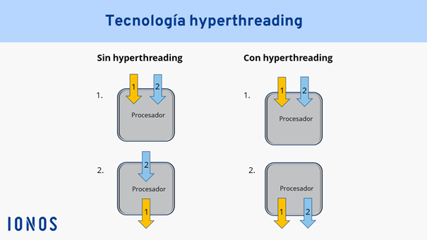 Con el hyperthreading, un núcleo físico funciona como dos núcleos virtuales y lógicos