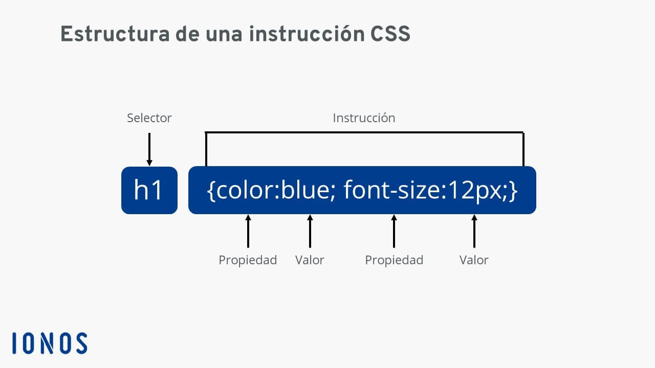 Instrucción CSS: representación de la estructura básica
