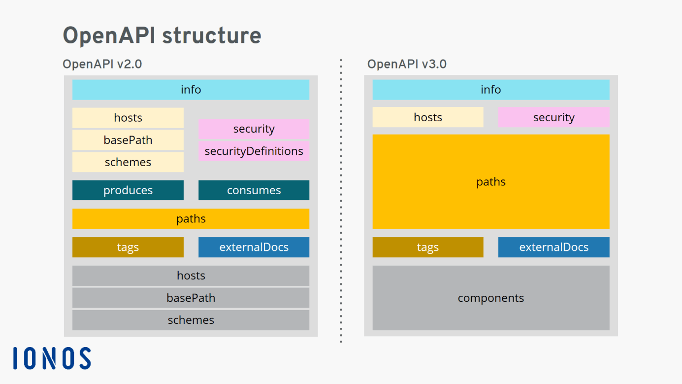 Versiones de OpenAPI: diferencias estructurales entre las versiones 2.0 y 3.0