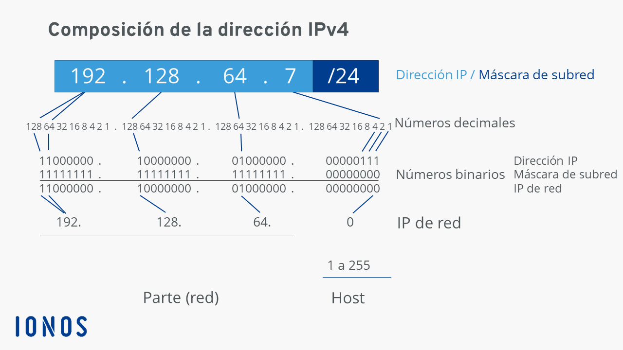 Representación esquemática de la dirección IPv4 192.128.64.7/24