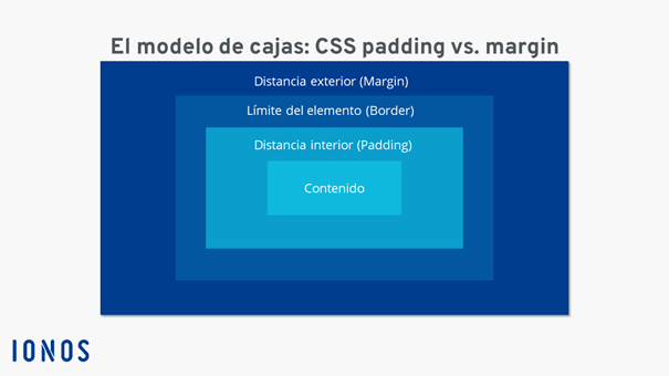 Representación gráfica del modelo de cajas CSS con padding, margin y border