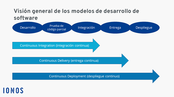 Modelos de desarrollo de software: Continuous Integration, Continuous Delivery y Continuous Deployment