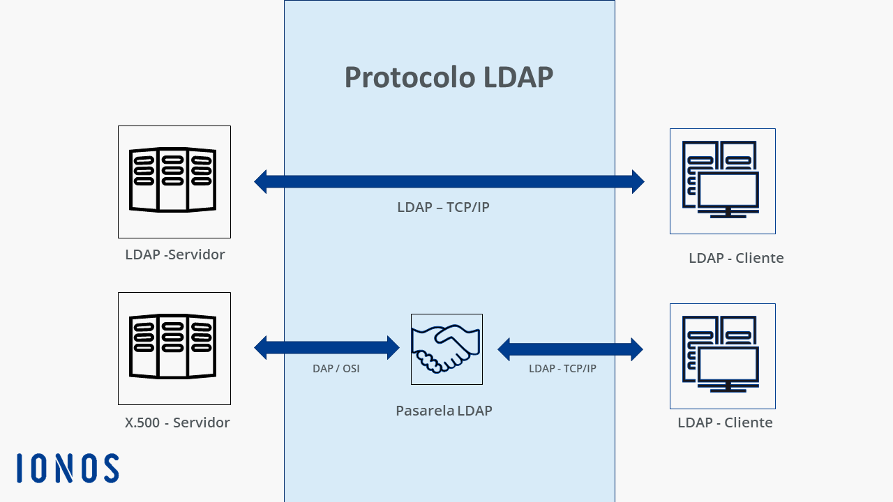 Vista previa del protocolo LDAP