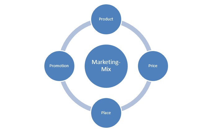 Representación gráfica del marketing mix
