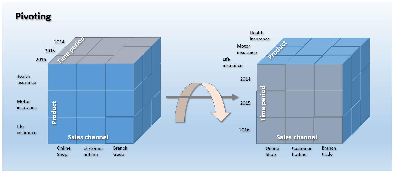 Representación esquemática de una operación de pivoting con el ejemplo de un cubo tridimensional