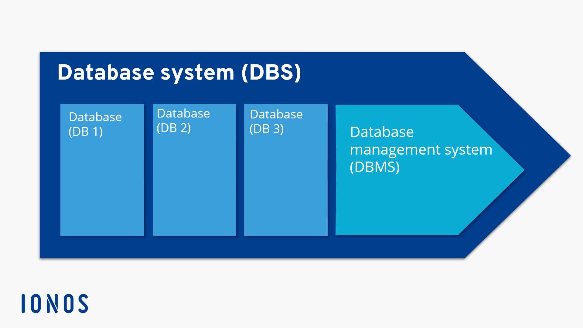Representación esquemática de un Sistema de Bases de Datos (SBD) con tres bases de datos