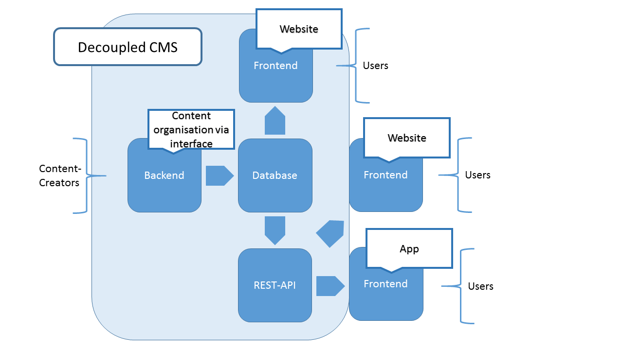 Presentación esquemática de la funcionalidad de un decoupled CMS