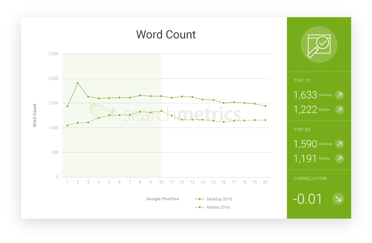 “Word Count”, cantidad media de palabras de las páginas en las primeras 20 posiciones en Google