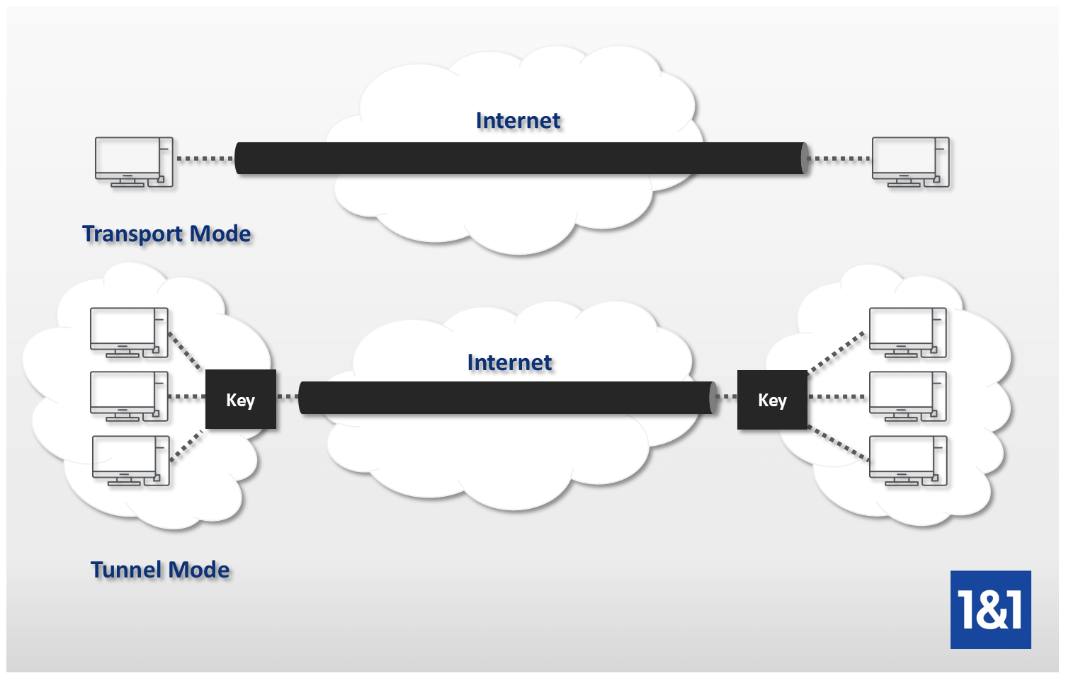 Representación gráfica de los dos modos de transferencia de IPSec