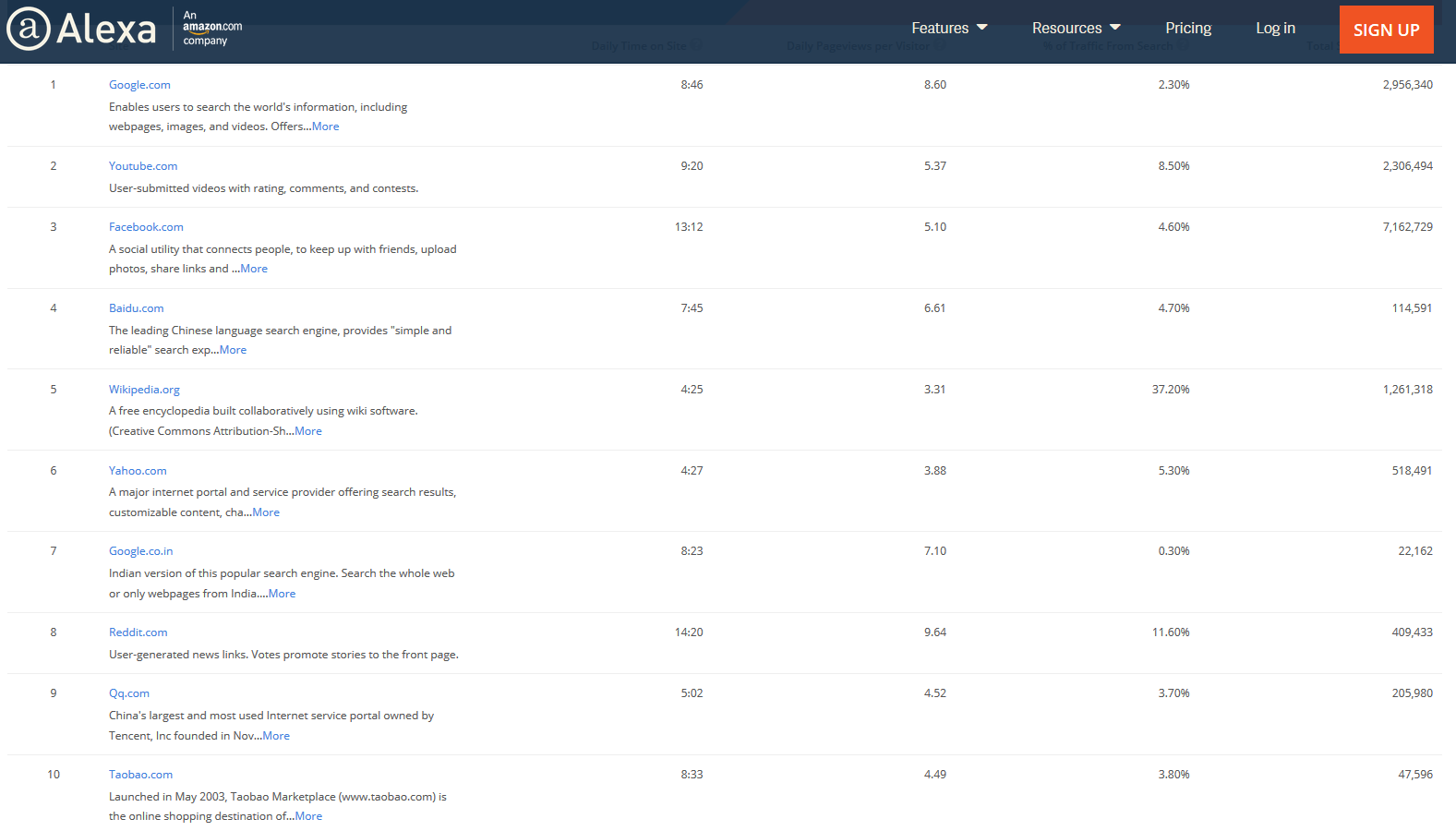 Los diez primeros puestos en el ranking de Alexa