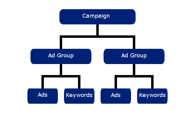 Representación de la estructura de Bing Ads