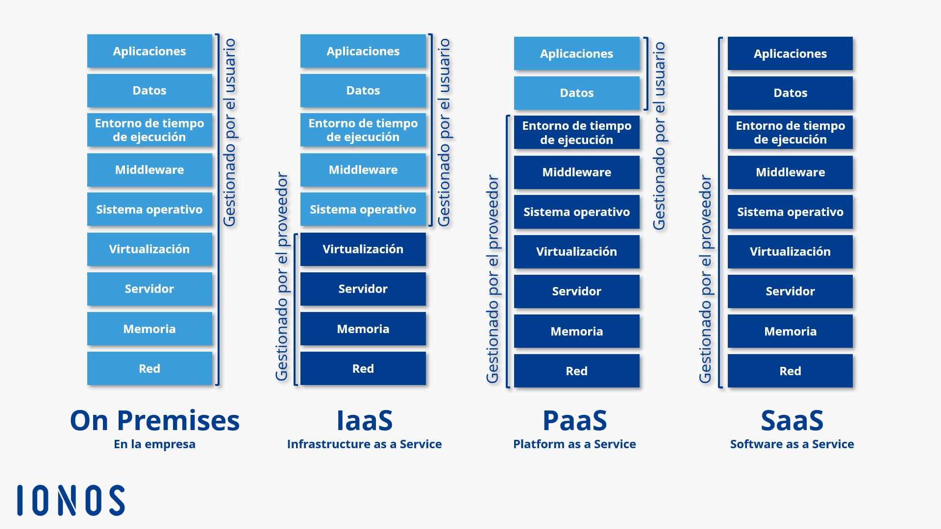 Esquema de los modelos de servicios en la nube IaaS, PaaS y SaaS