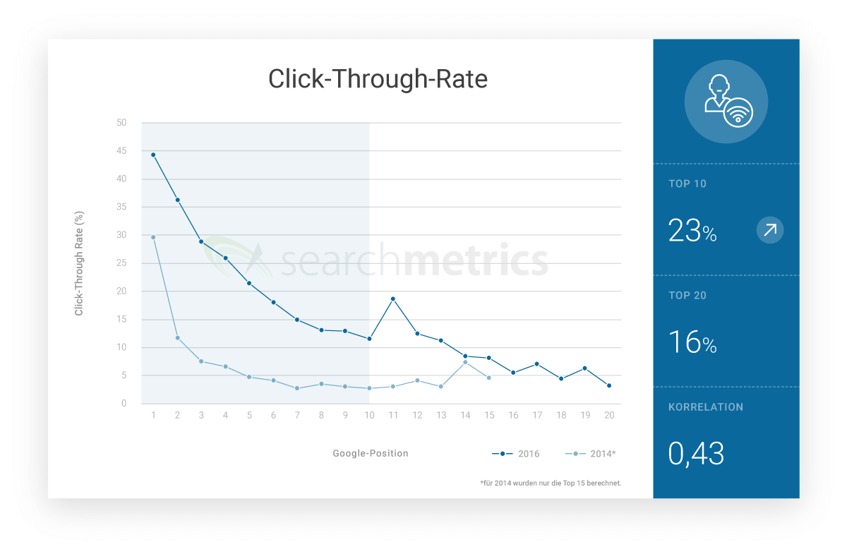 Click Through Rate (Tasa de clics o CTR)