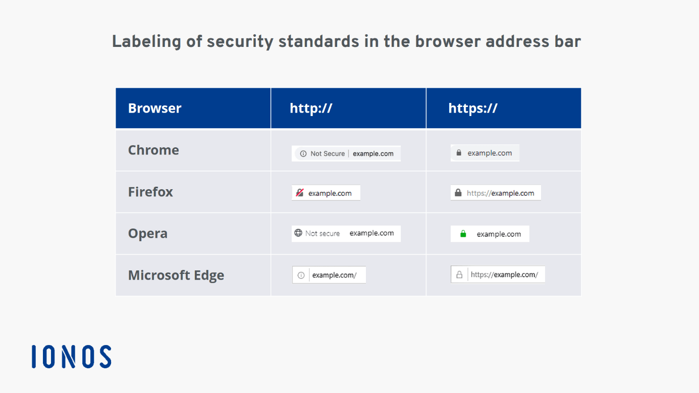 Presentación de los diferentes certificados SSL en Chrome y Firefox