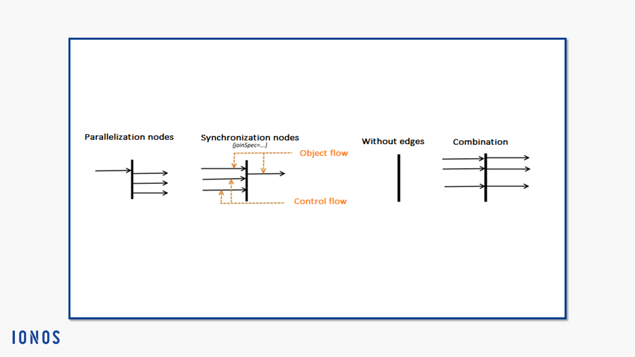 Notación para nodos de paralelización y nodos de sincronización con y sin bordes y combinados.