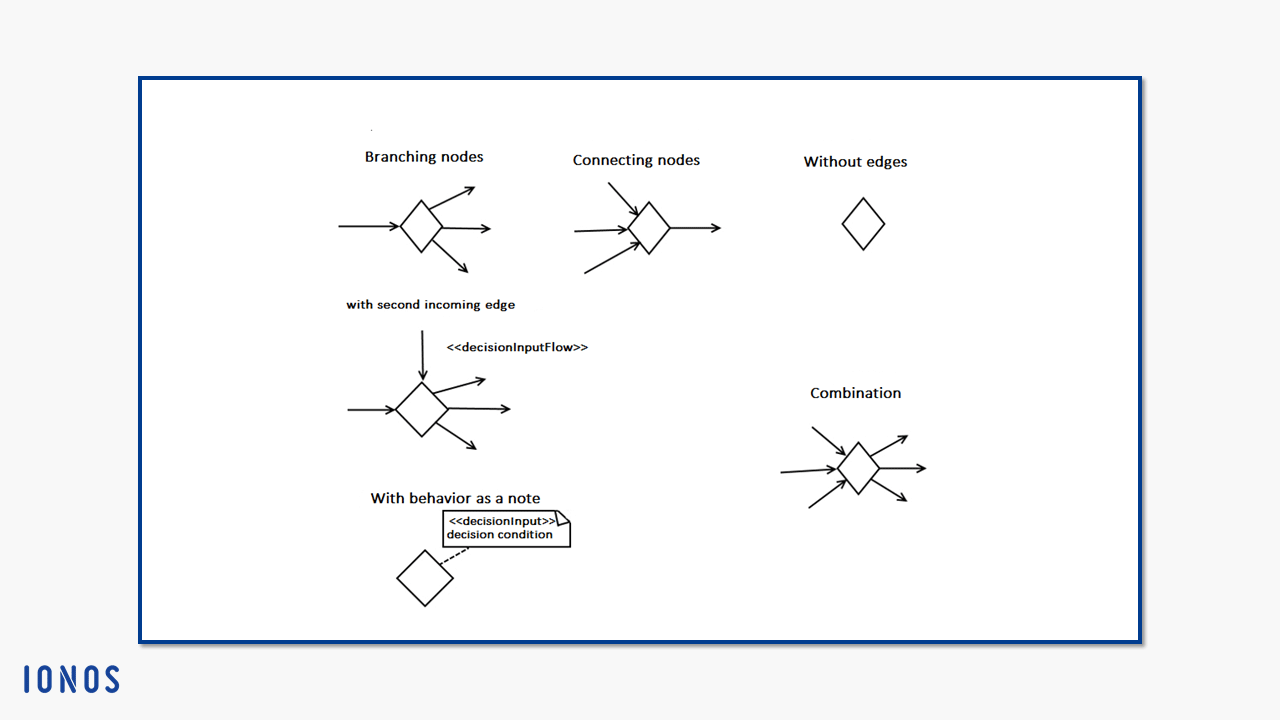 Nodos de derivación y nodos de conexión con y sin bordes de salida, y una notación acortada.