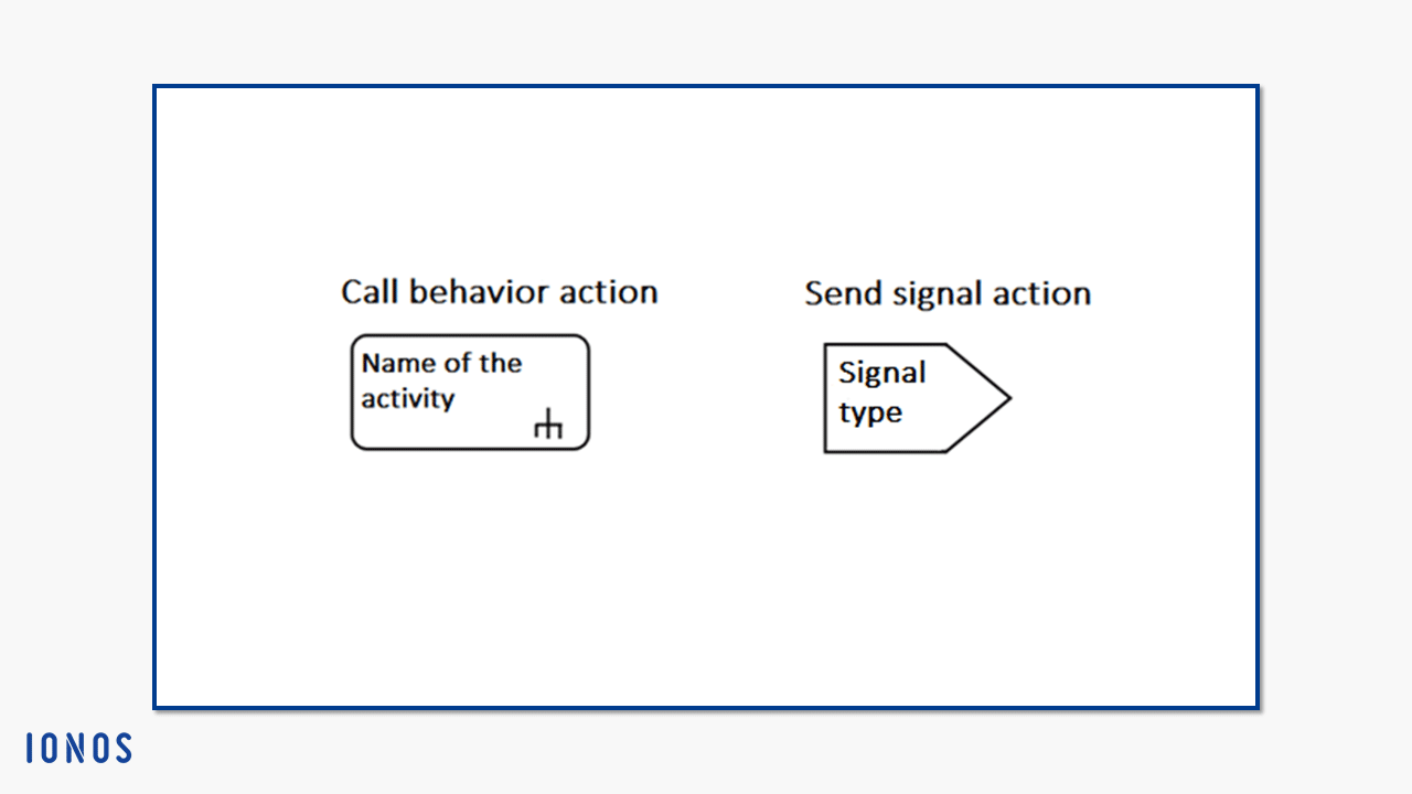 Notación para acciones de comportamiento de llamada y acciones de envío de señales