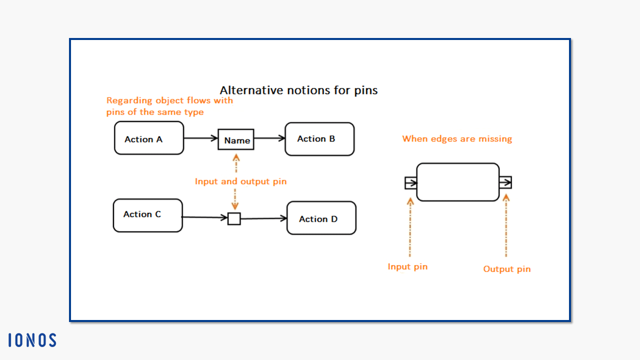 Notaciones alternativas de pines bajo UML 2