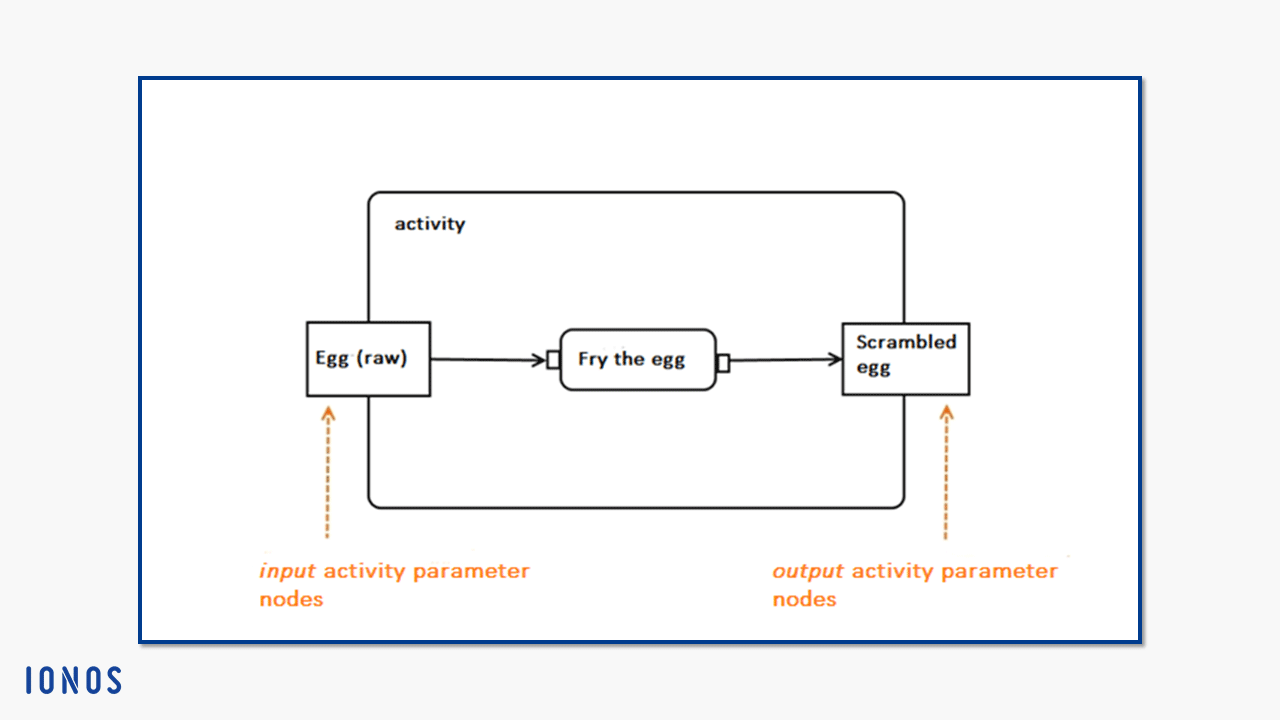 Nodos de parámetros de actividad utilizando como ejemplo la actividad "Preparar huevo frito"
