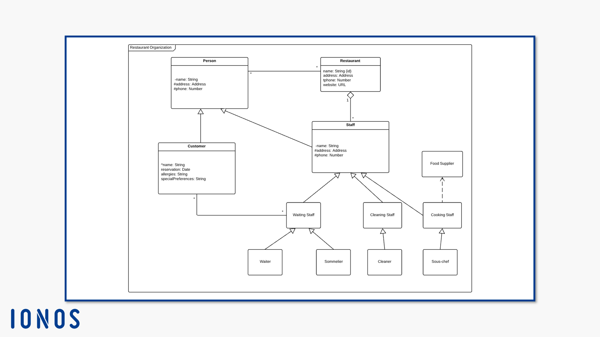 Cómo Se Crean Diagramas De Clases Con Notación Uml Ionos Mx