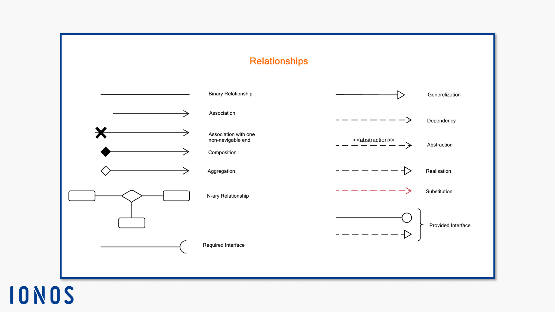 Tipos de relación para diagramas de clases UML