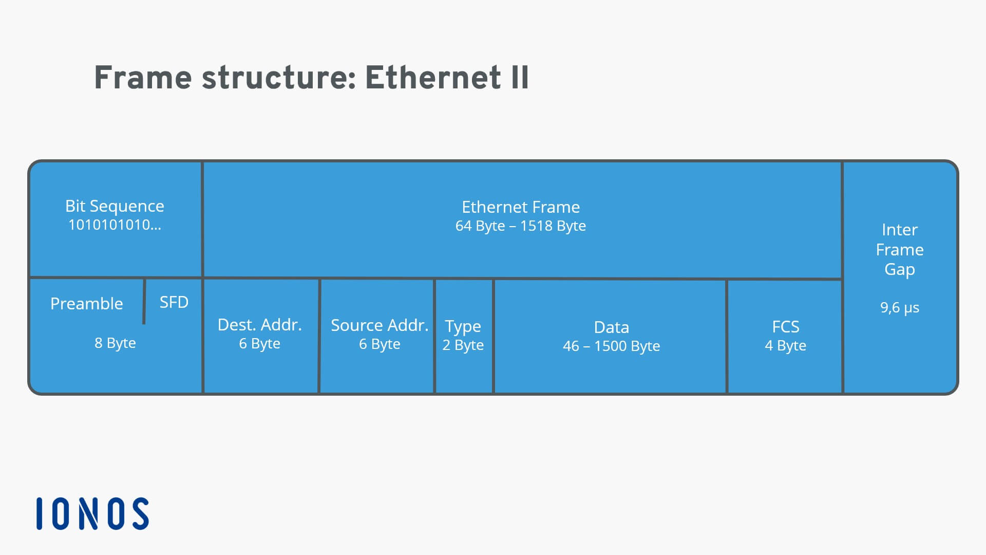 Representación de una estructura de trama Ethernet II