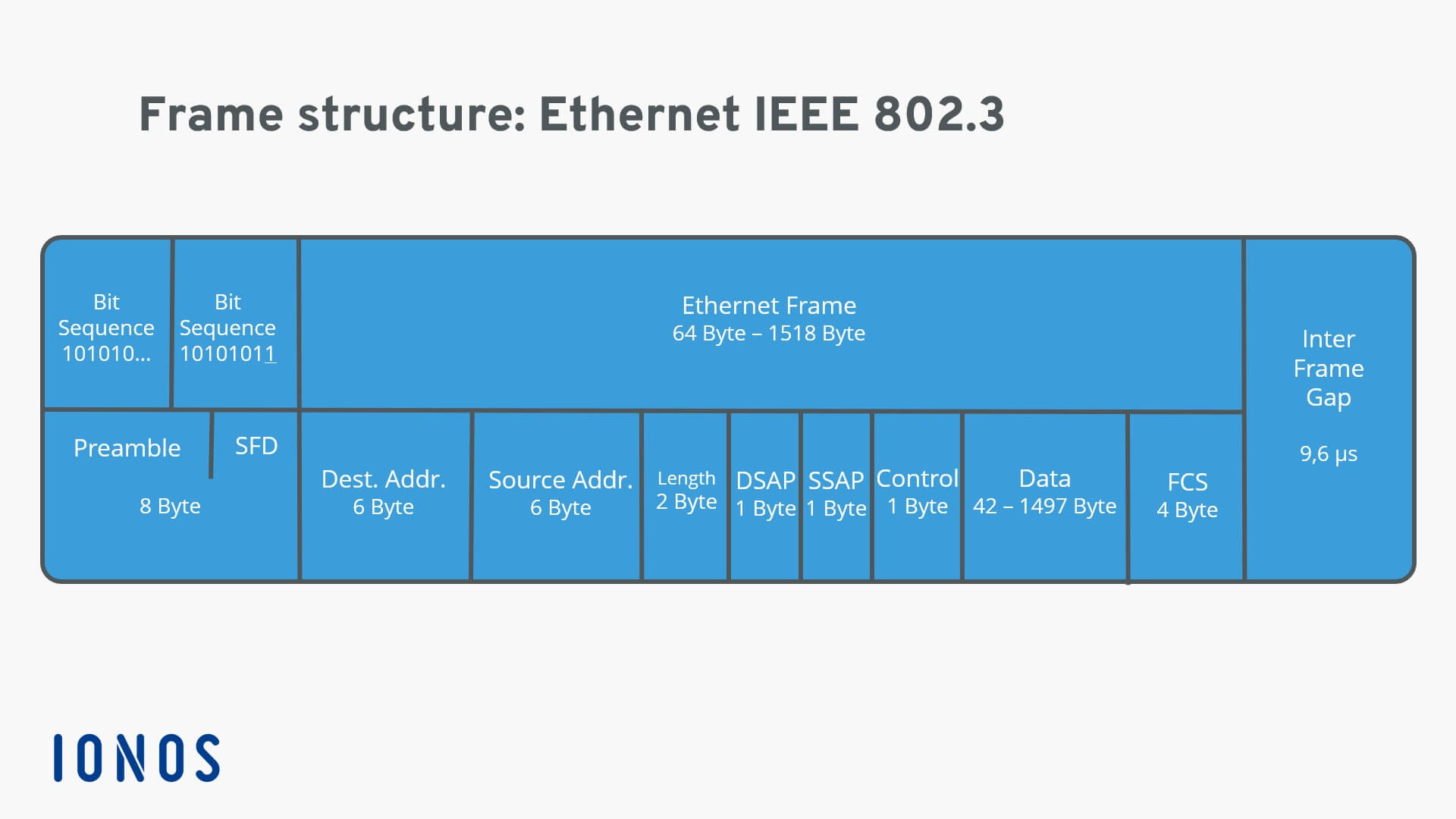 Representación de una estructura de trama Ethernet 802.3