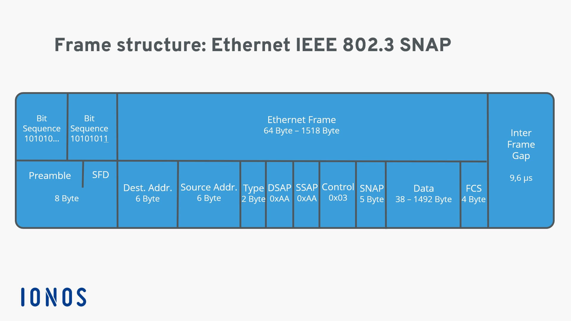 Representación de una estructura de trama Ethernet 802.3 SNAP