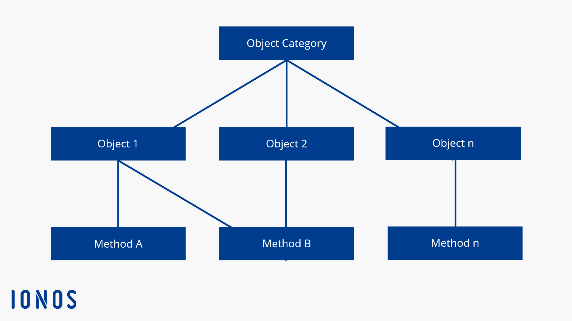Esquema del modelo de base de datos orientado a objetos