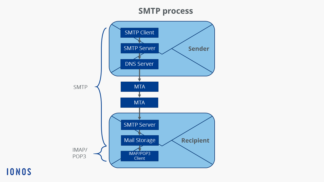 Diagrama del proceso SMTP