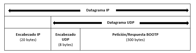 Datagrama UDP/IP con mensaje BOOTP encapsulado