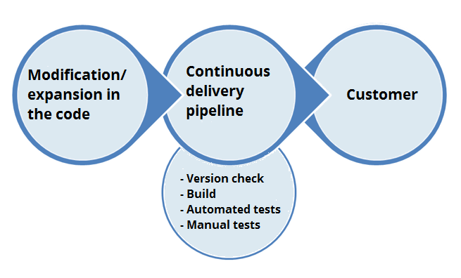 Pipeline de continuous delivery para los cambios realizados en el código