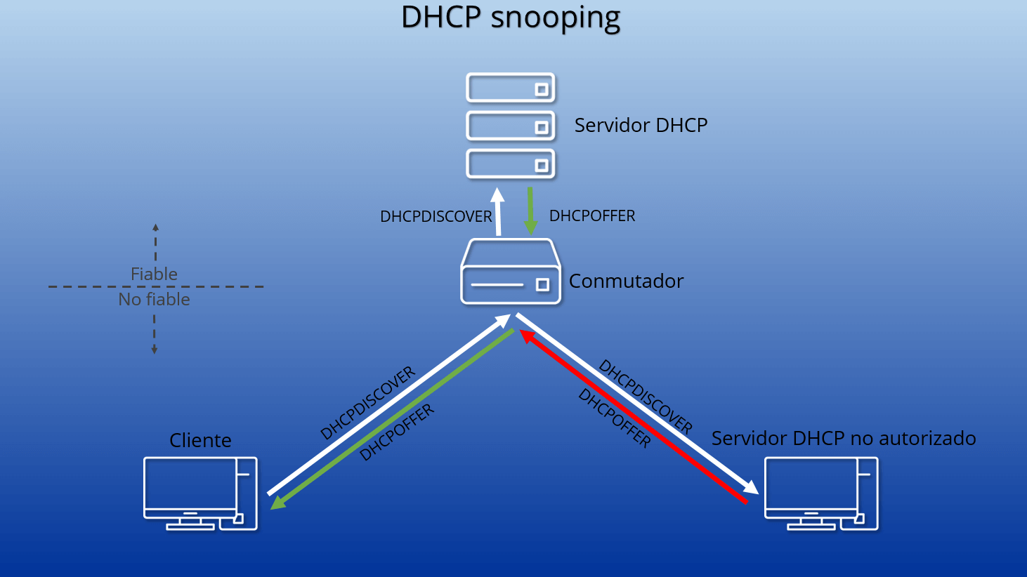 Esquema del DHCP snooping