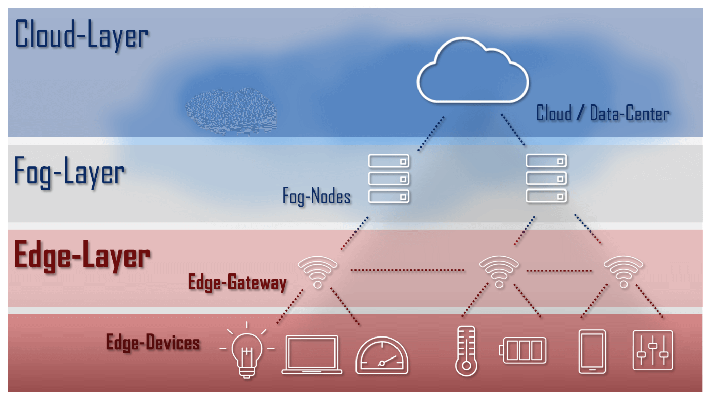 Representación esquemática de la arquitectura de nube con cloud layer, fog layer y edge layer Representación esquemática de la arquitectura de nube con cloud layer, fog layer y edge layer