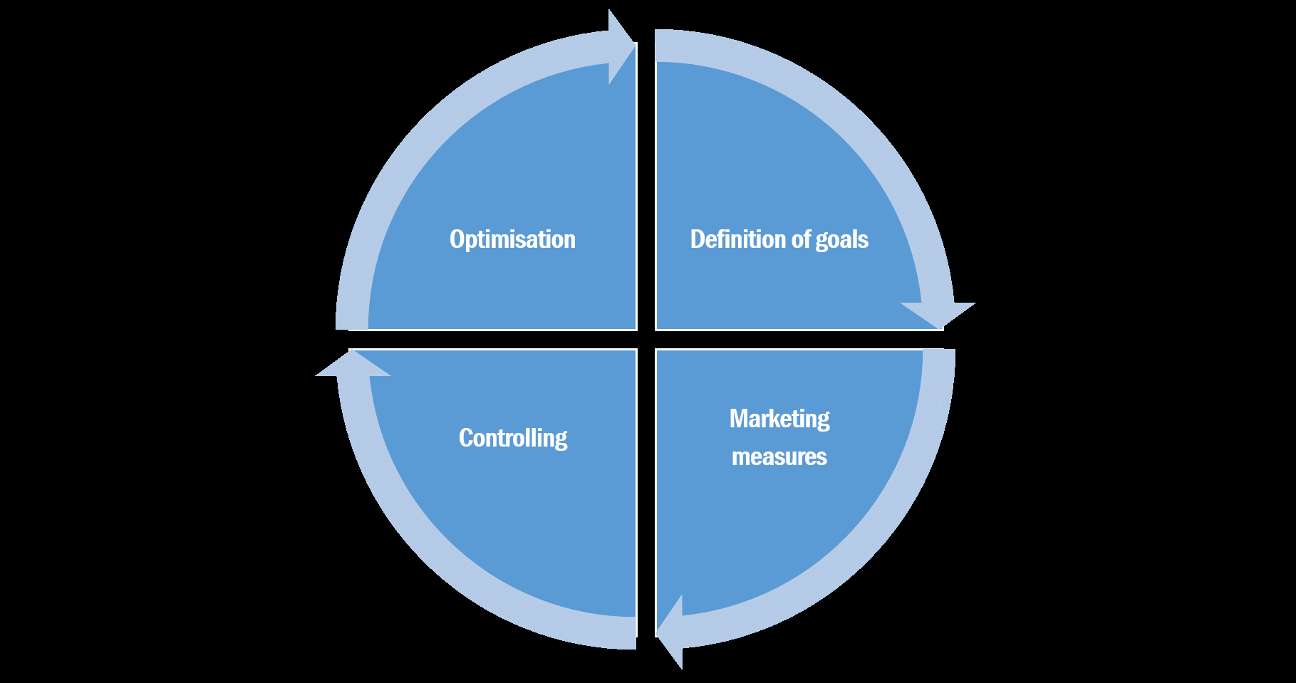 El gráfico ilustra qué áreas componen el performance marketing