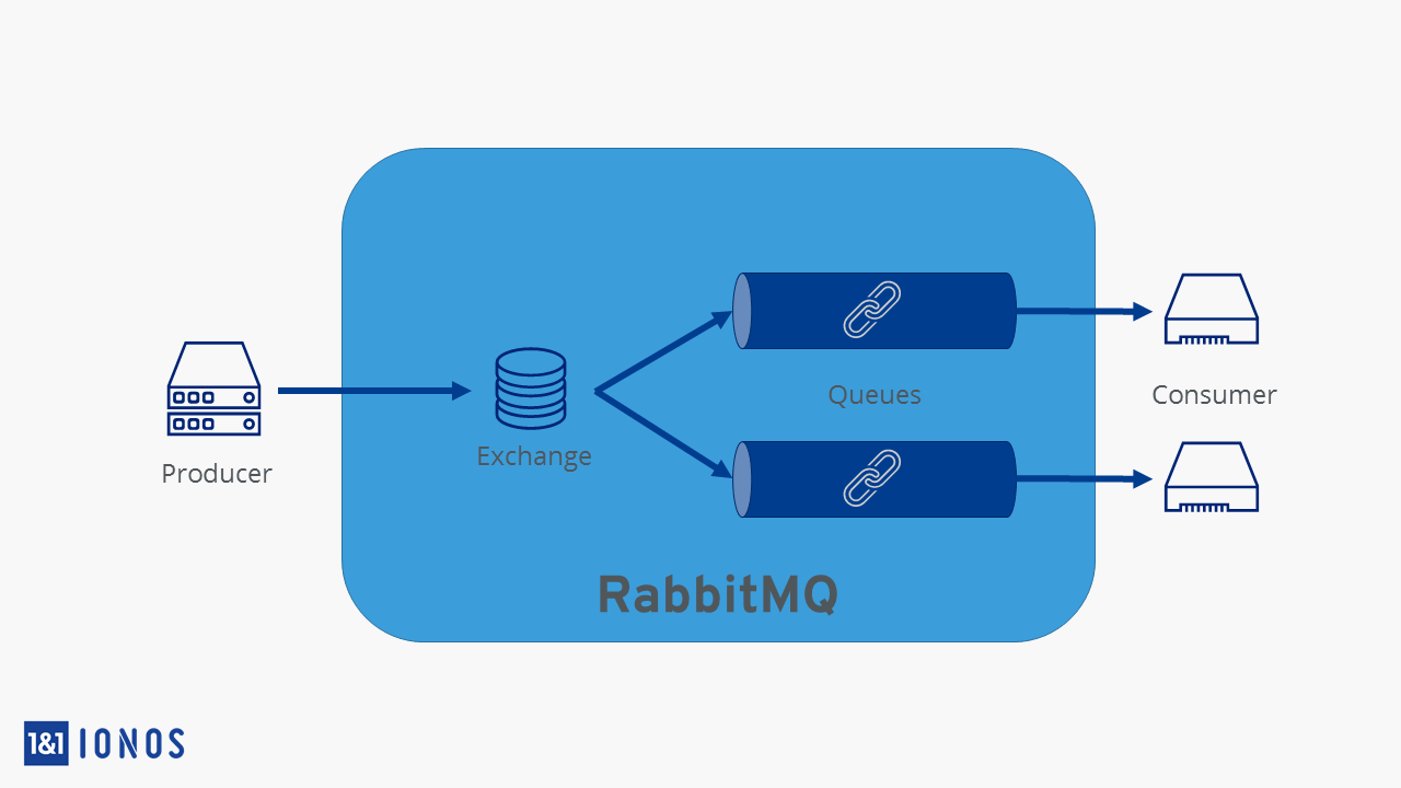 Esquema de funcionamiento de Rabbitmq
