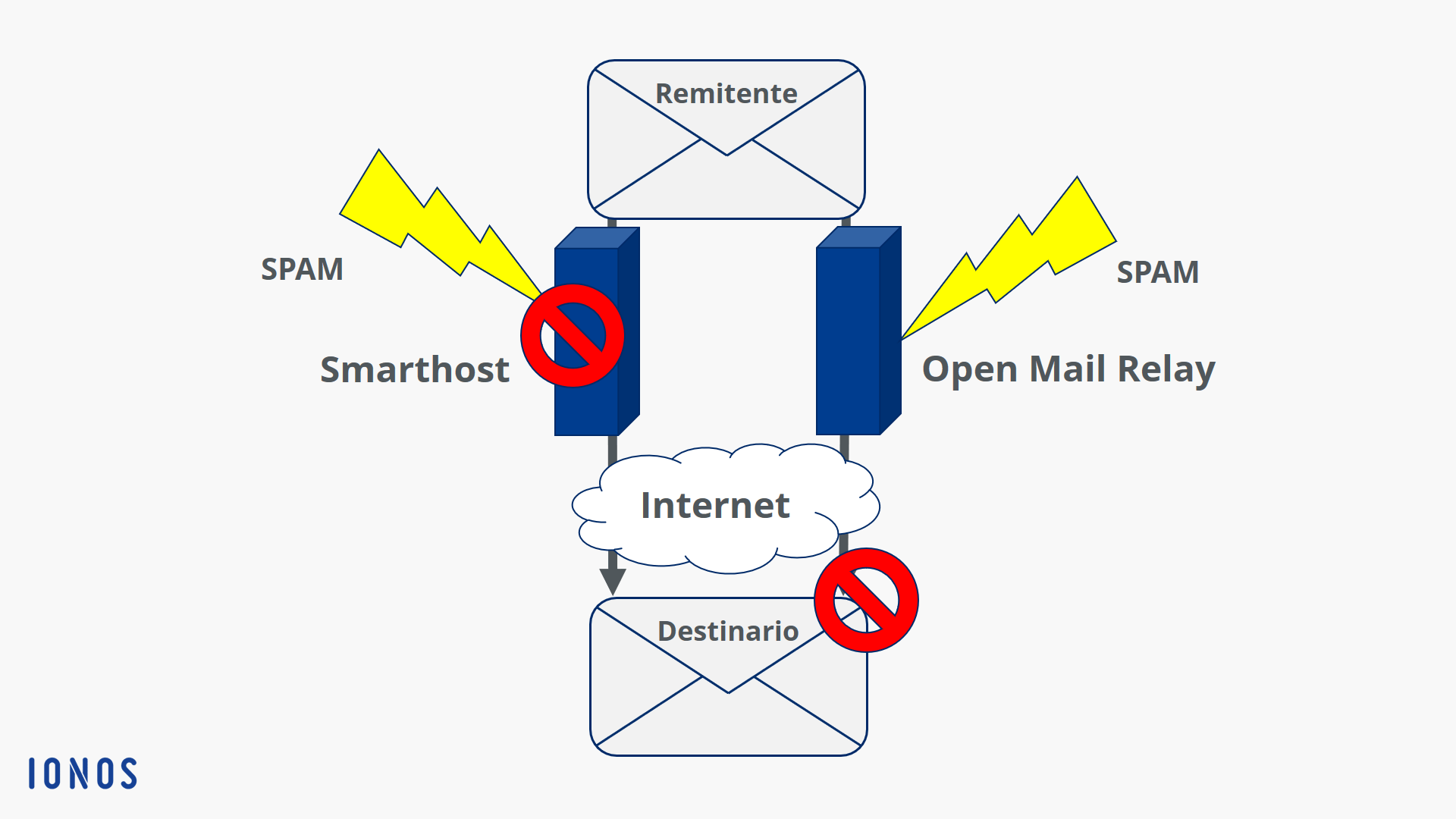 Gráfico smarthost y open relay