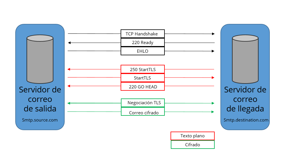 Conexión encriptada con StartTLS
